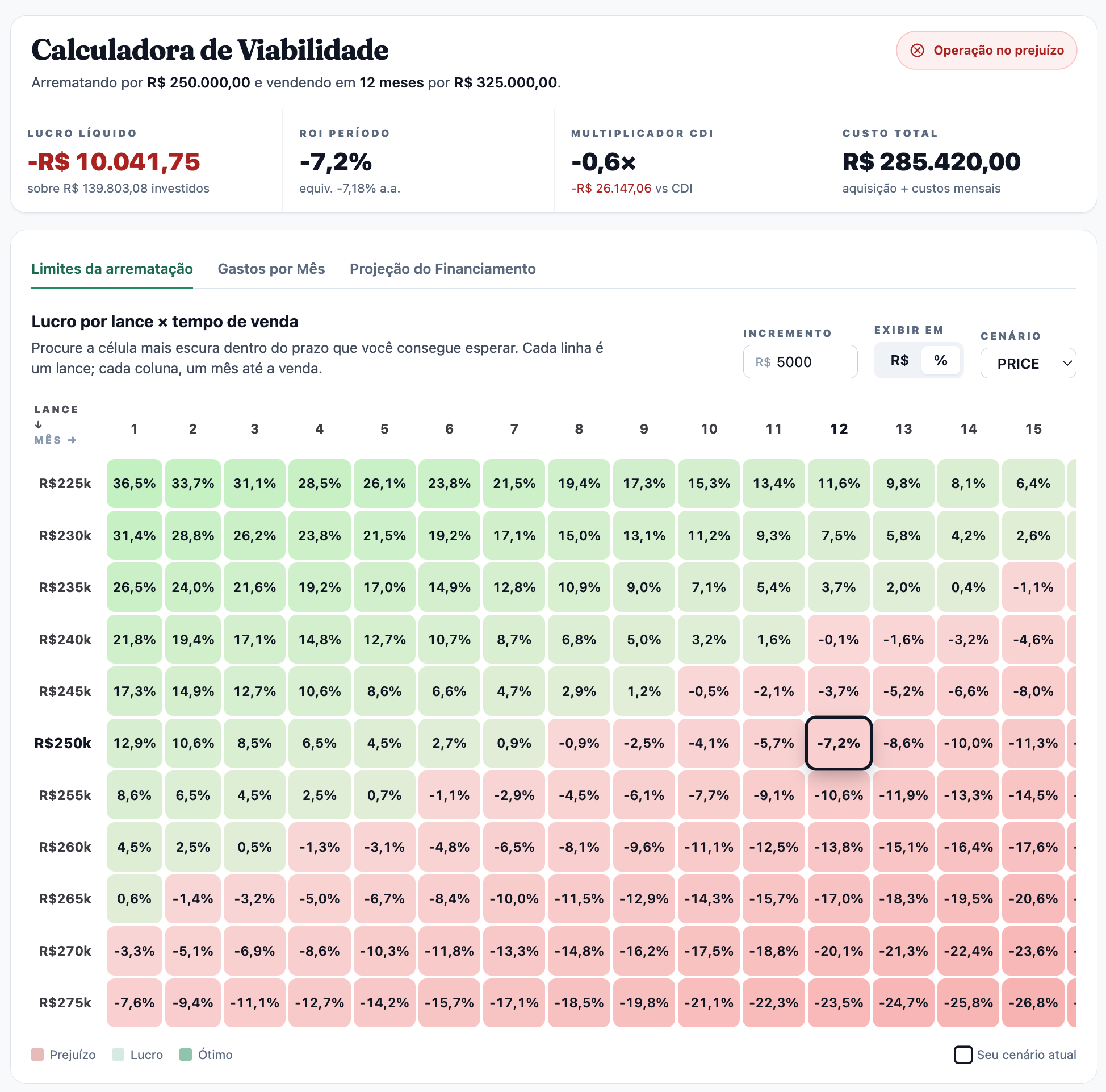 Calculadora mostrando cenário de prejuízo com células vermelhas e badge 'Operação no prejuízo'