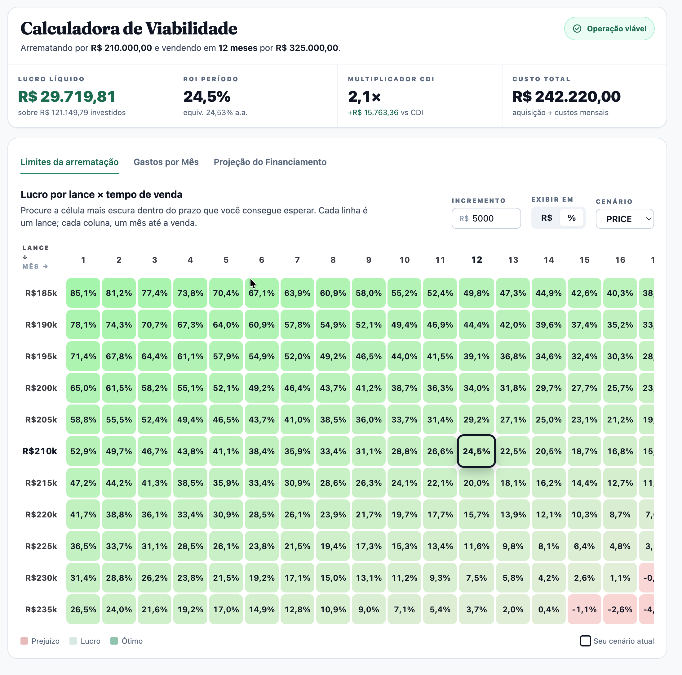 Calculadora de Viabilidade · cenário viável com lucro líquido de R$ 29.719,81 e ROI de 24,5%